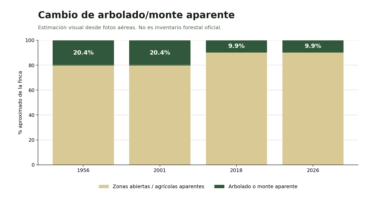 Cambio forestal aparente